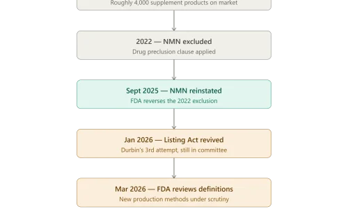 U.S. Dietary Supplement Manufacturing Regulation: What's Changing in 2026