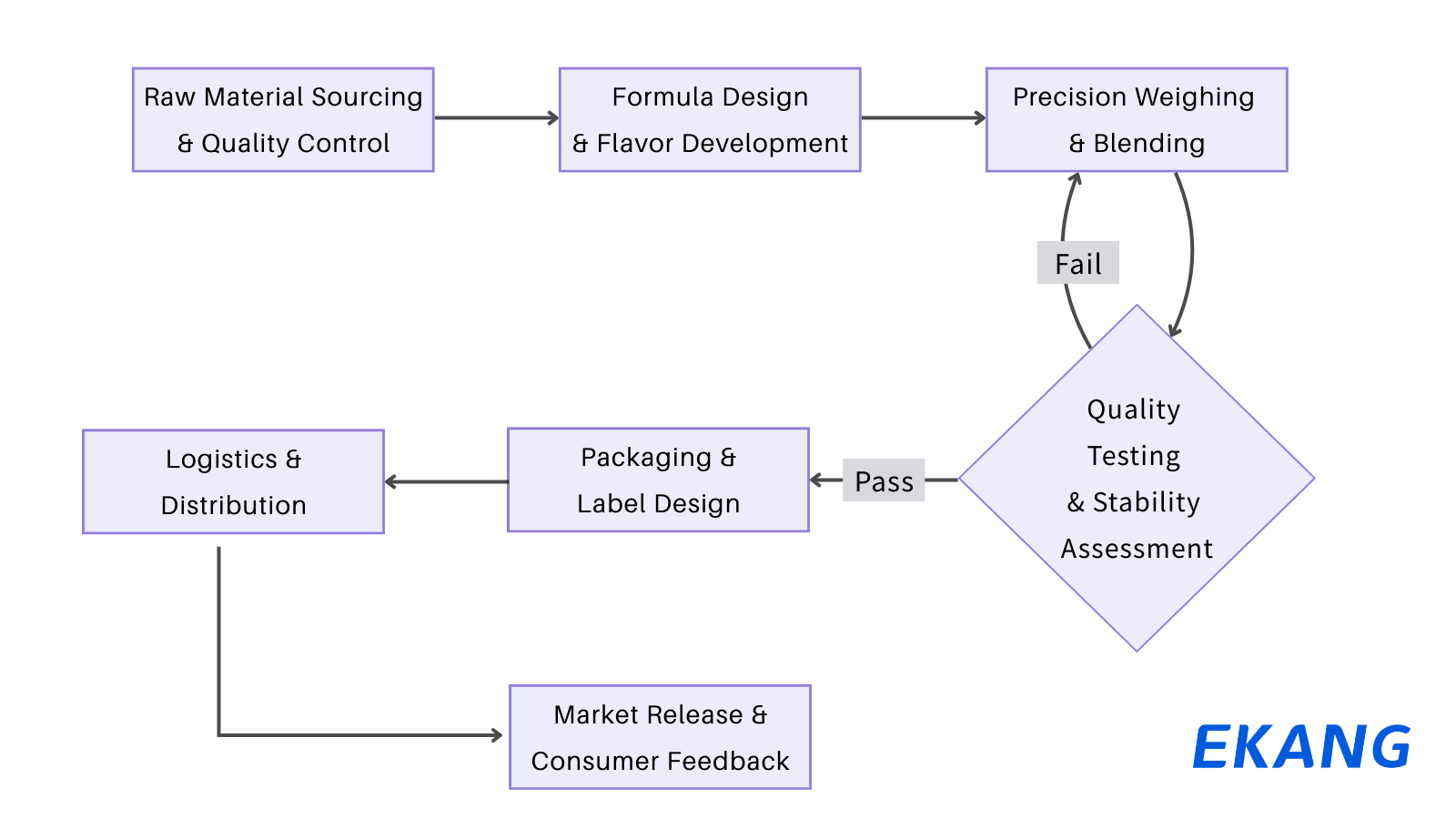 Powdered Supplement Manufacturing Process